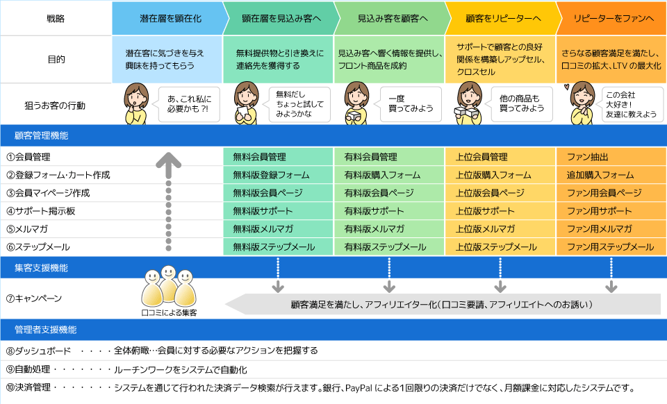 本格的なＷＥＢマーケティングもできるシステム