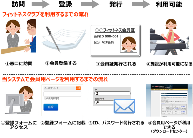 登録フォーム仕組み
