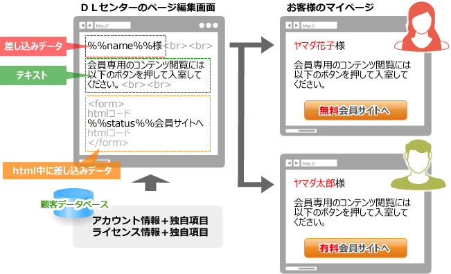 会員種別毎のダウンロードセンター提供の仕組み