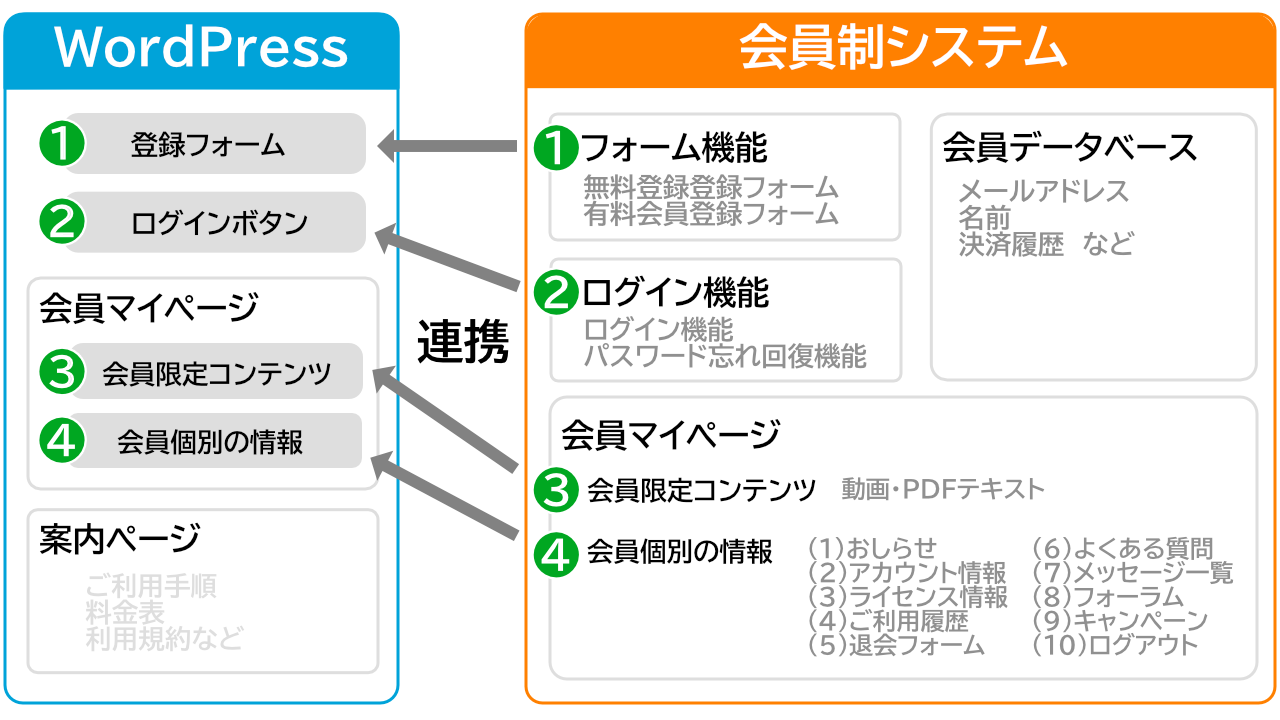 Wordpressを会員制サイトにする３つの手順 Paypal対応の会員制サイト構築システム どんどん メルマガ応援団