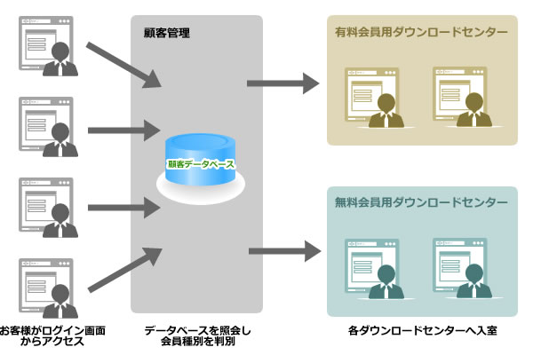 会員種別毎のダウンロードセンター提供の仕組み